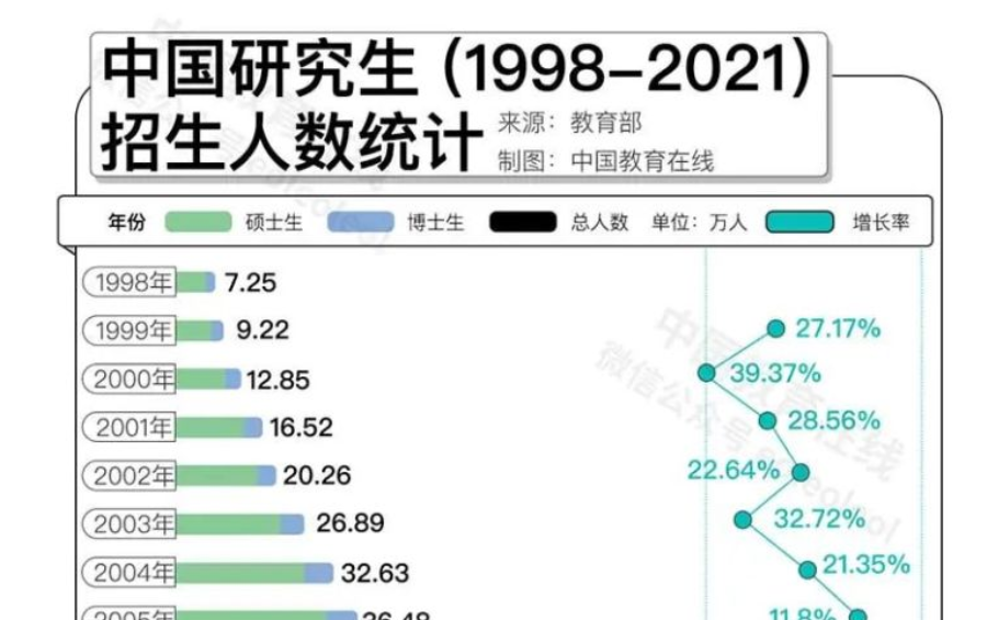 名校研究生“贬值”？何不考虑换个方向！